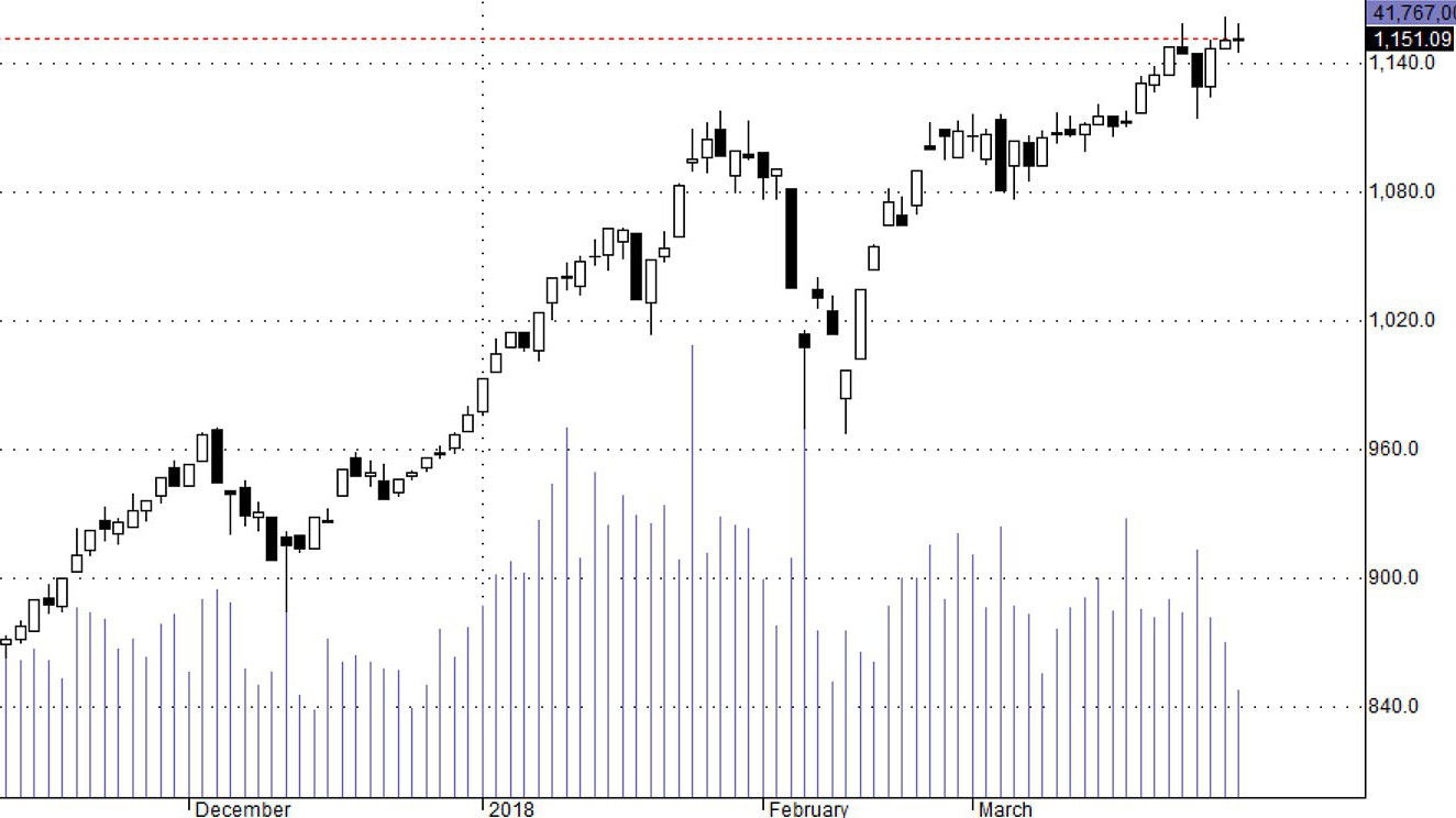 Các blue-chips đang chịu sức ép.