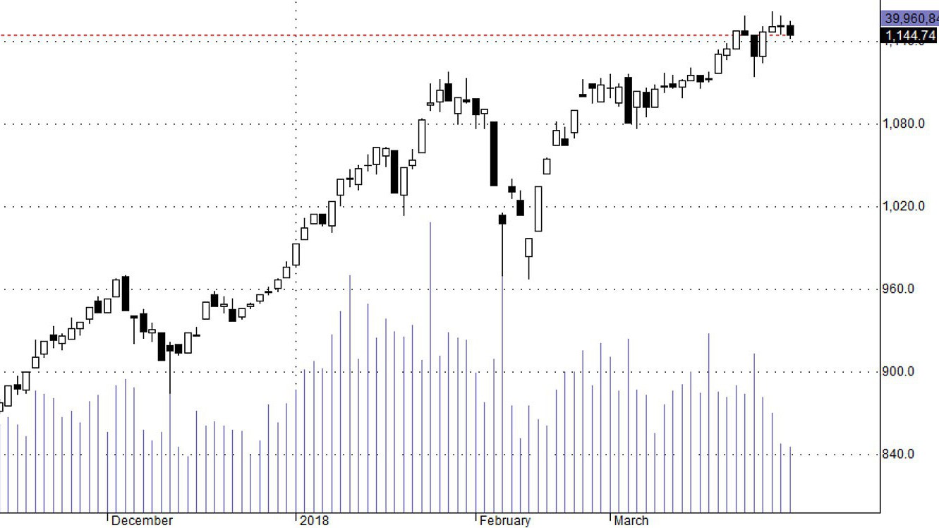 Dòng tiền đang suy giảm đáng chú ý trên toàn thị trường lẫn ở các blue-chips.