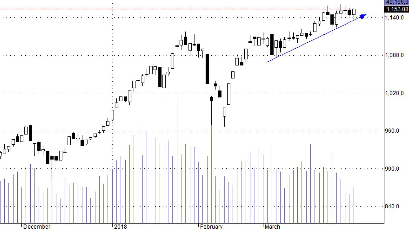 Xu thế tăng ngắn hạn vẫn được bảo toàn, dù quán tính có giảm đi mấy ngày nay.