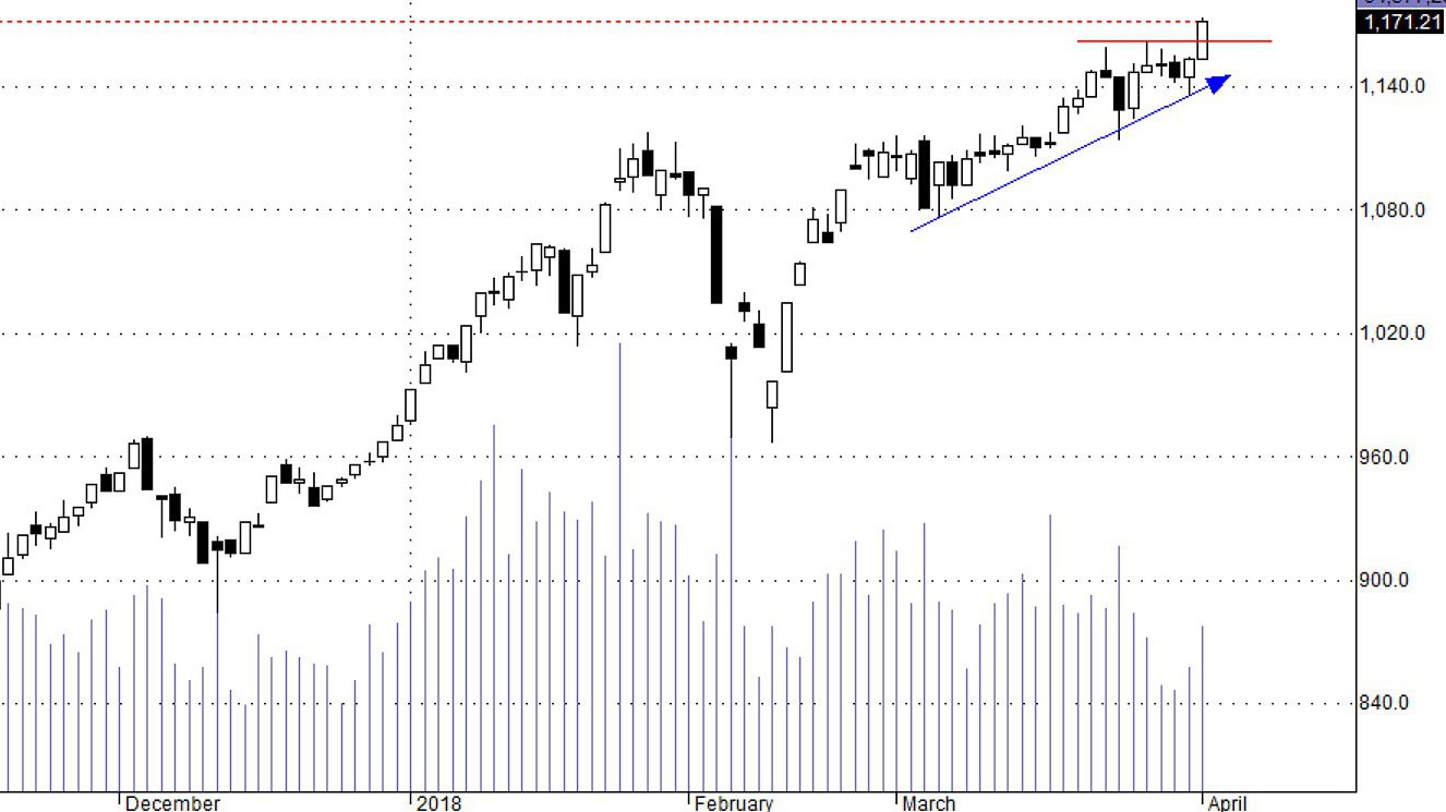 Xu thế tăng đang hình thành chắc chắn.