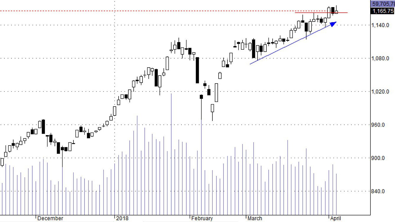 Nhiều trụ đang bị chốt mạnh ở vùng đỉnh cao lịch sử.