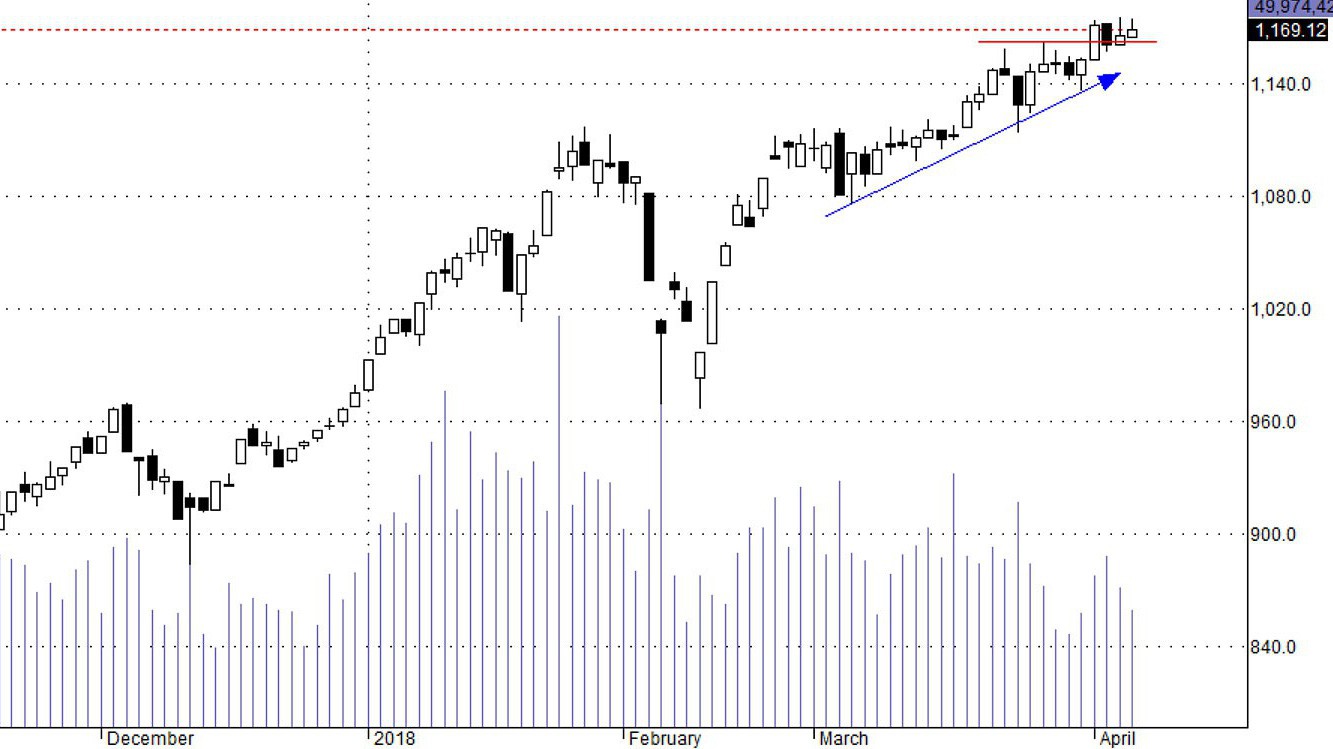 Blue-chips đã mất cơ hội tốt để đột phá hôm nay.