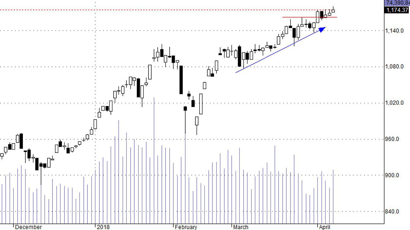 HSX30 đang đối diện vùng cản 1179-1180 điểm.