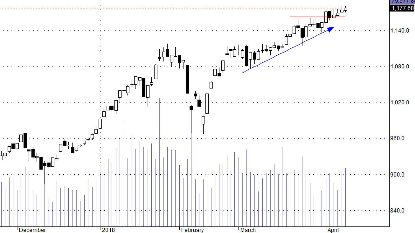 HSX30 đi lên chậm chạp, không có quán tính tăng dần vì các trụ xoay vòng là chính.