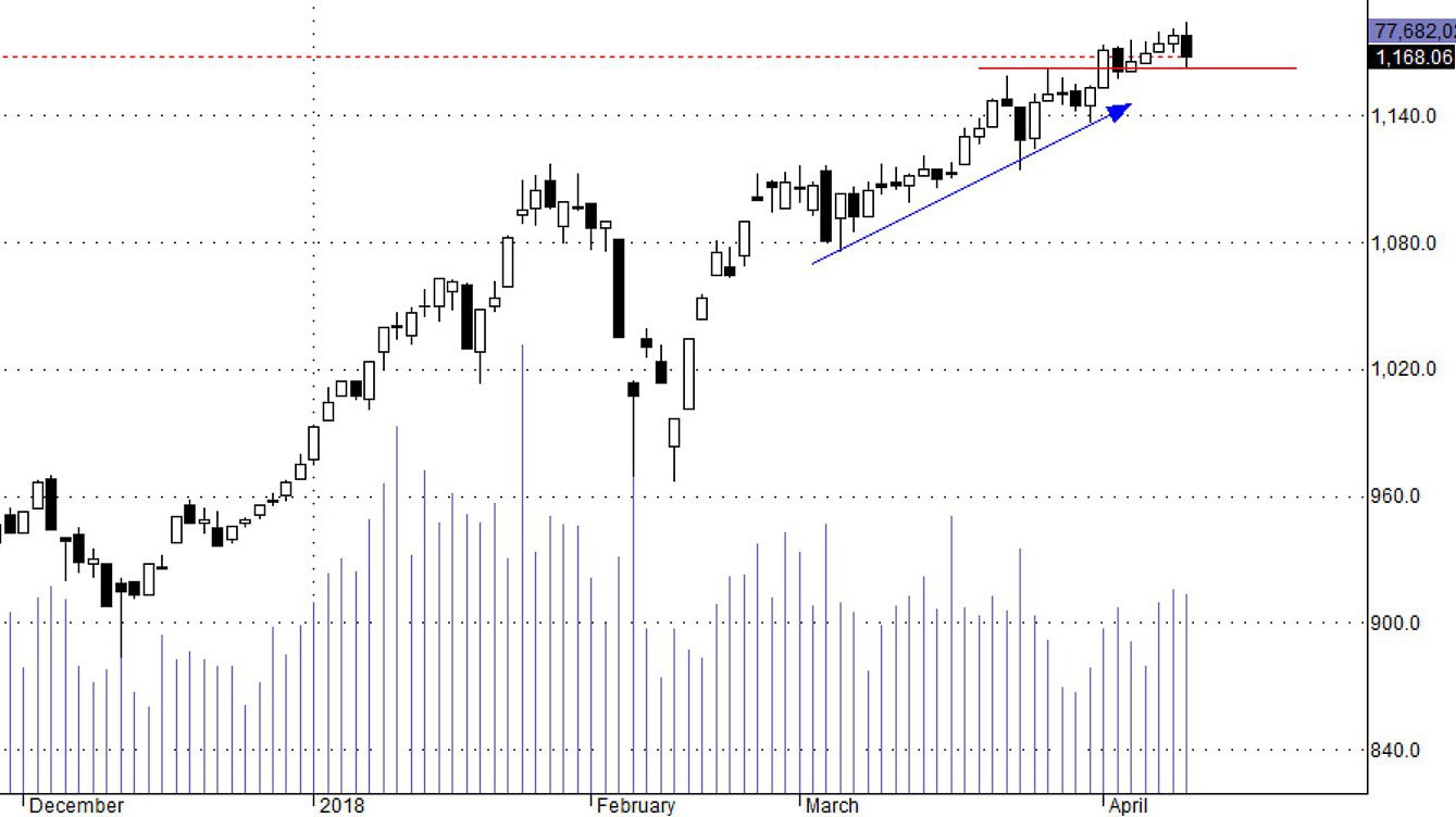 HSX30 vẫn đang điều chỉnh bình thường trong xu thế tăng, nhưng VIC và vài trụ khác có thể khiến tình hình xấu hơn.
