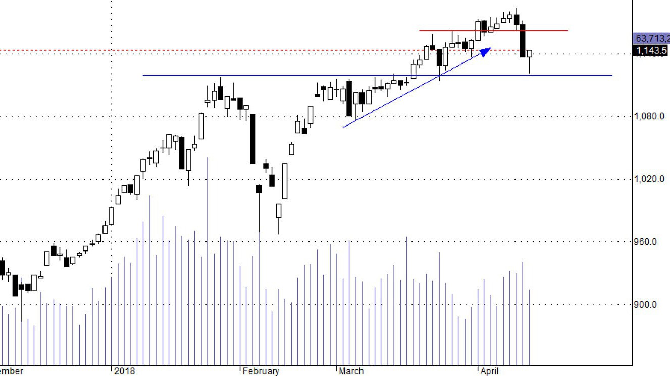 Blue-chips phân hóa rất tốt hôm nay.