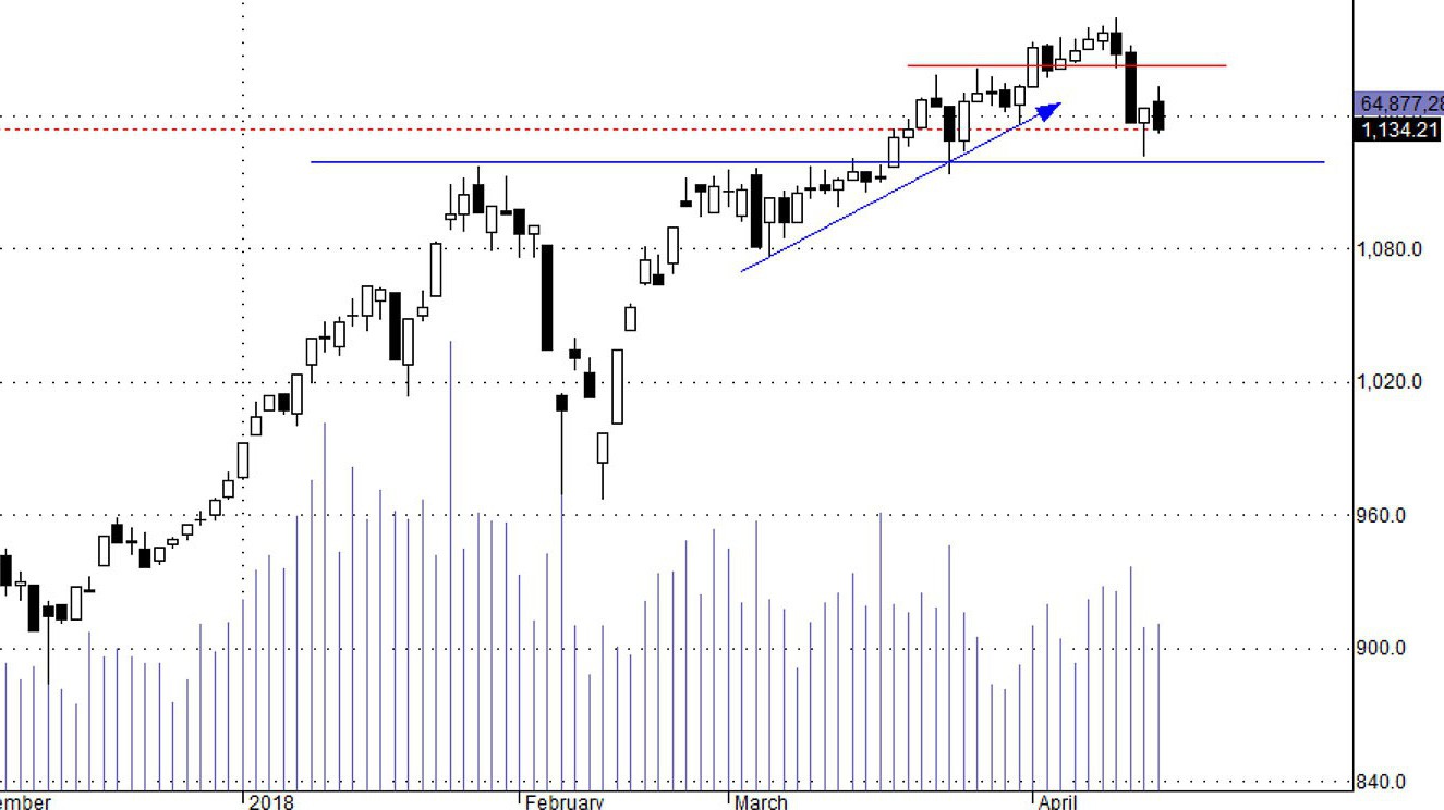 Hsx30 vẫn chưa xác nhận xu thế giảm, nhưng rất có triển vọng hình thành khi nhịp hồi kỹ thuật tới đây thất bại.