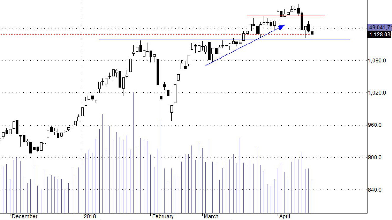 Hsx30 có nguy cơ thủng ngưỡng hỗ trợ quan trọng.