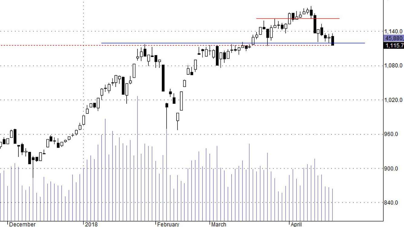 Hsx30 có thể bục hỗ trợ, tìm xuống vùng thấp hơn.