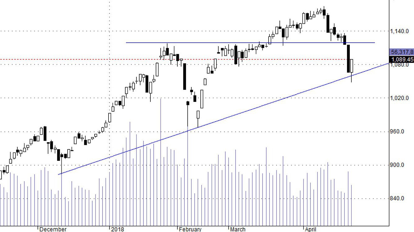 Thị trường có khả năng cao đã chạm đáy điều chỉnh ngắn hạn hôm nay.