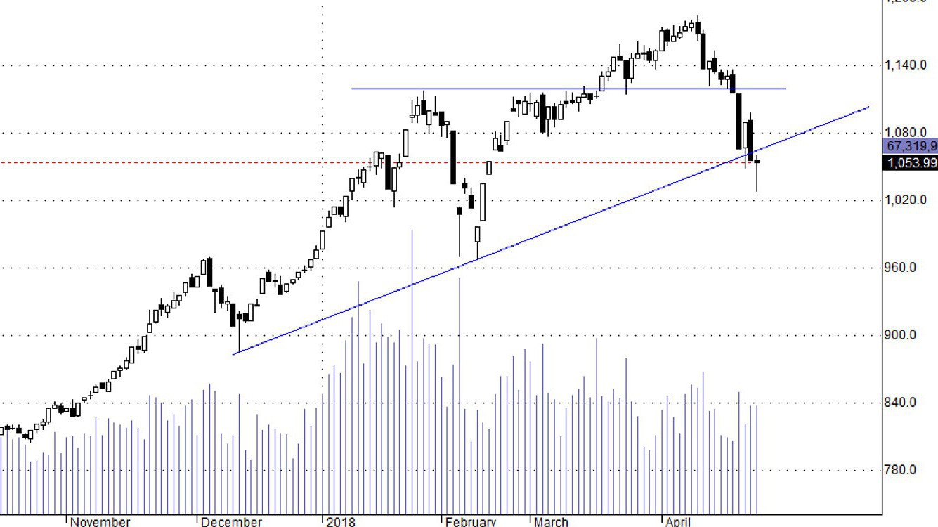 Thị trường bị tổn thương quá nặng nên cần thời gian dài hơn để phục hồi.