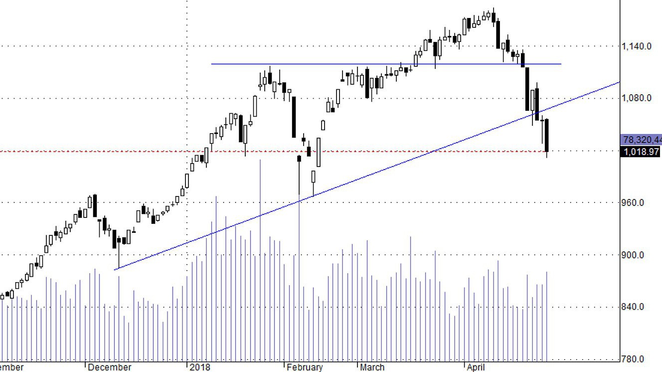 Tổn thương đã rất cao, thị trường sẽ cần nhiều thời gian để cân bằng.