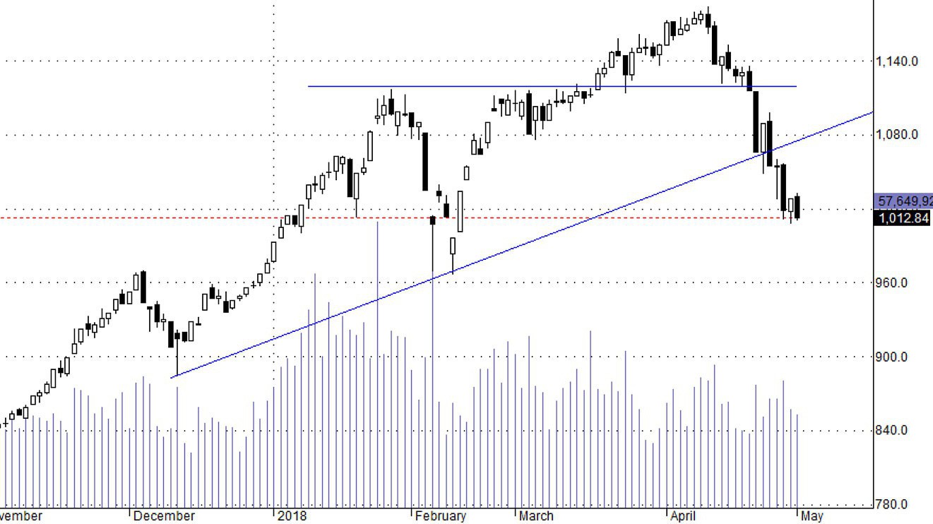 Thị trường vẫn chưa dò được đáy.