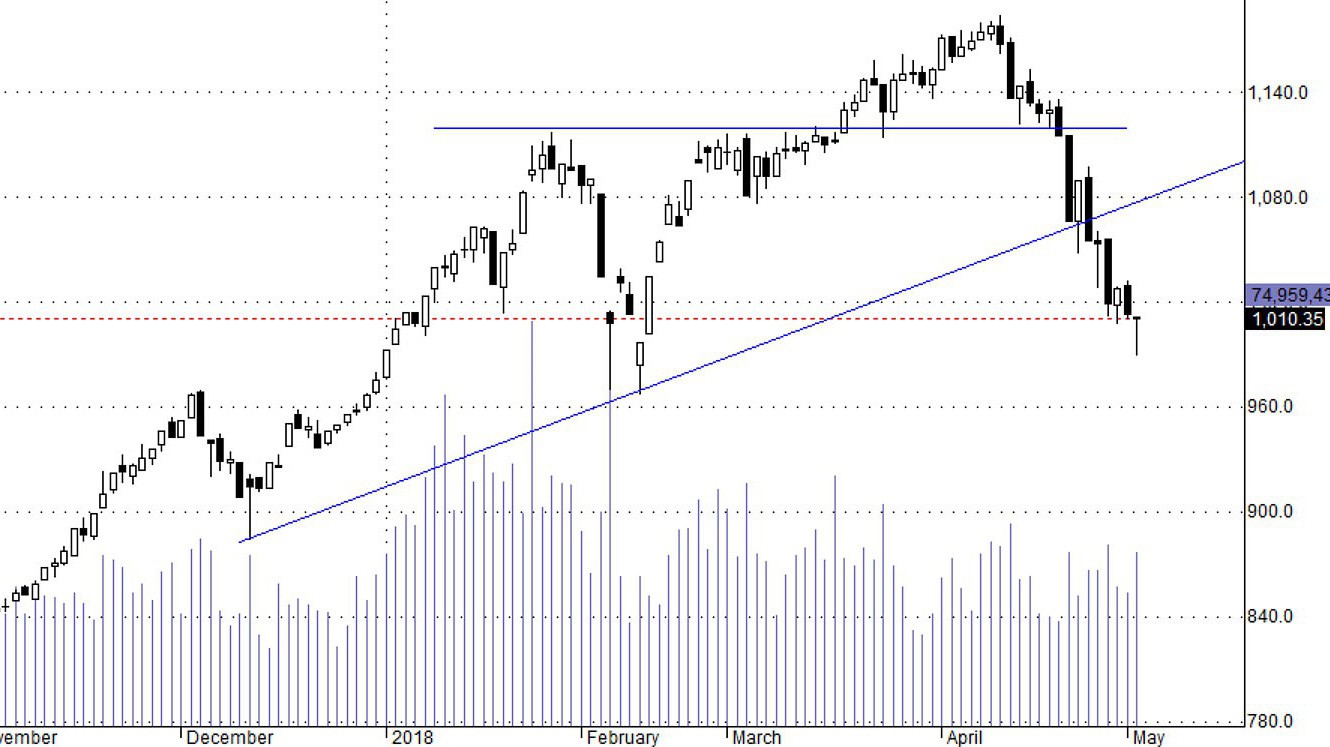 Phiên phục hồi hôm nay thật ra là yếu hơn các lần trước.