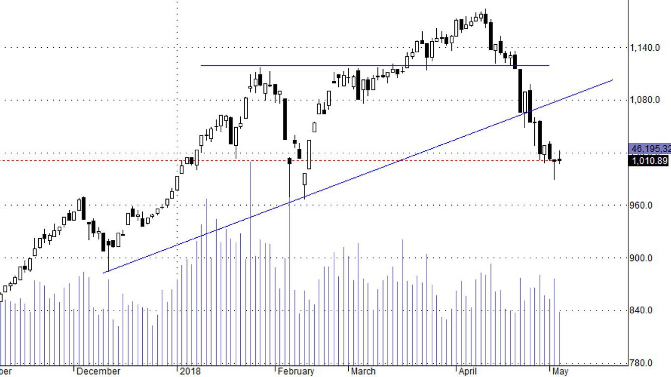 Lần đầu tiên thị trường không có một phiên rơi mạnh sau khi đảo tăng phiên liền trước.