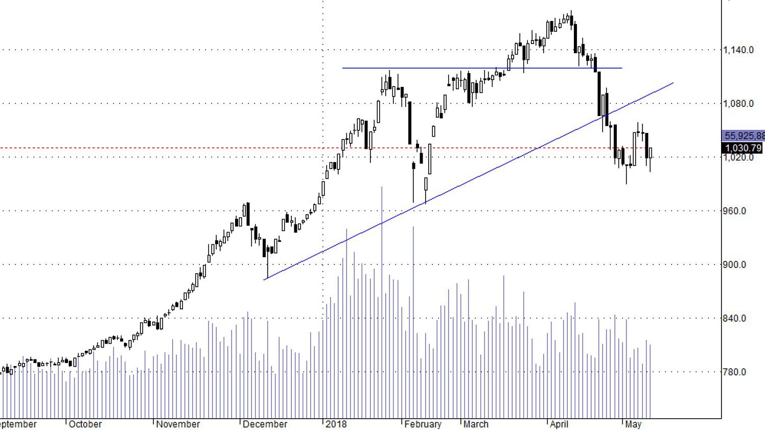 Các chỉ số đang được đưa vào mô hình tăng.