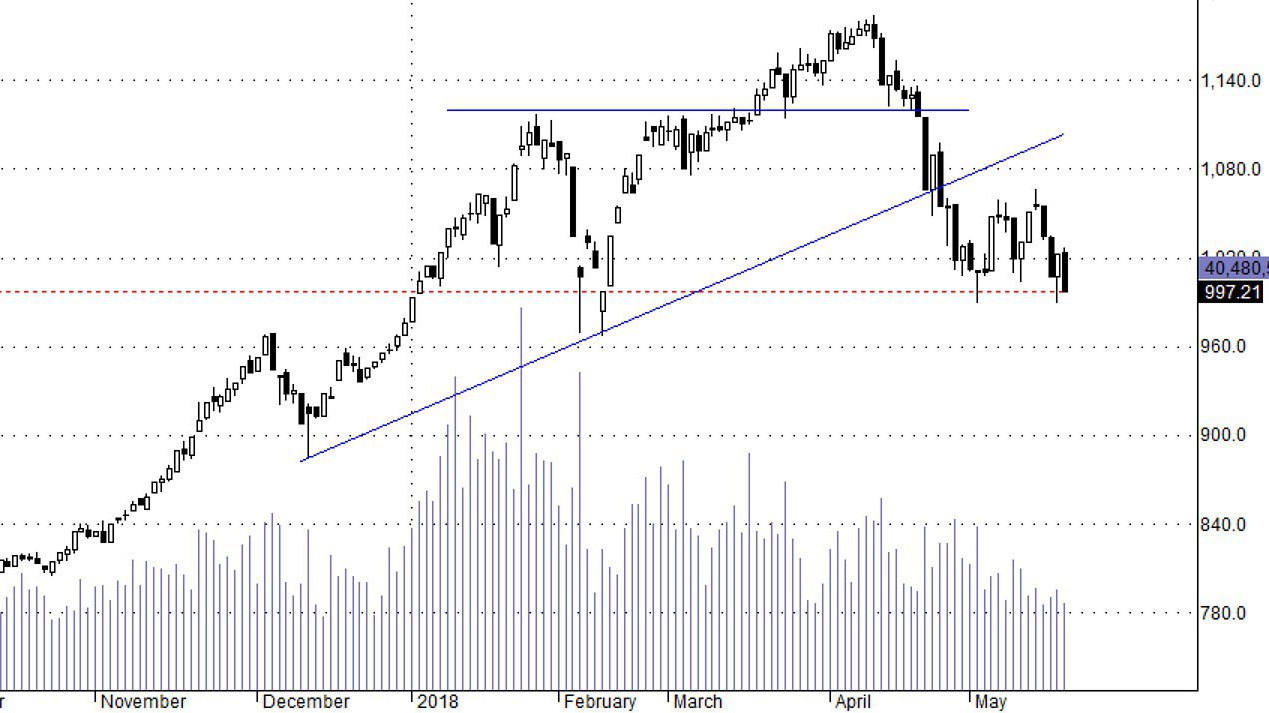 Hsx30 có nguy cơ thủng đây cao vì nhiều blue-chips chịu rủi ro lớn.