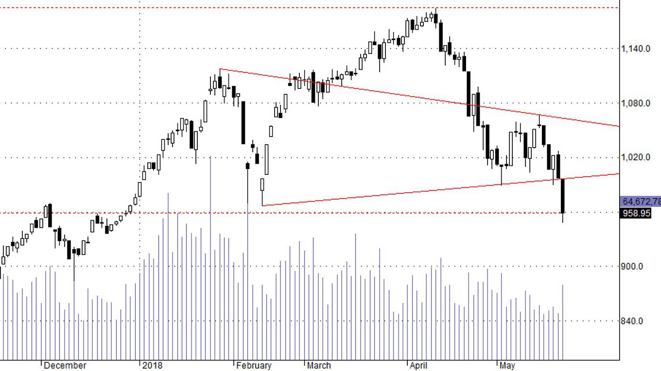 Thị trường sẽ phải tìm vùng cân bằng thấp hơn.