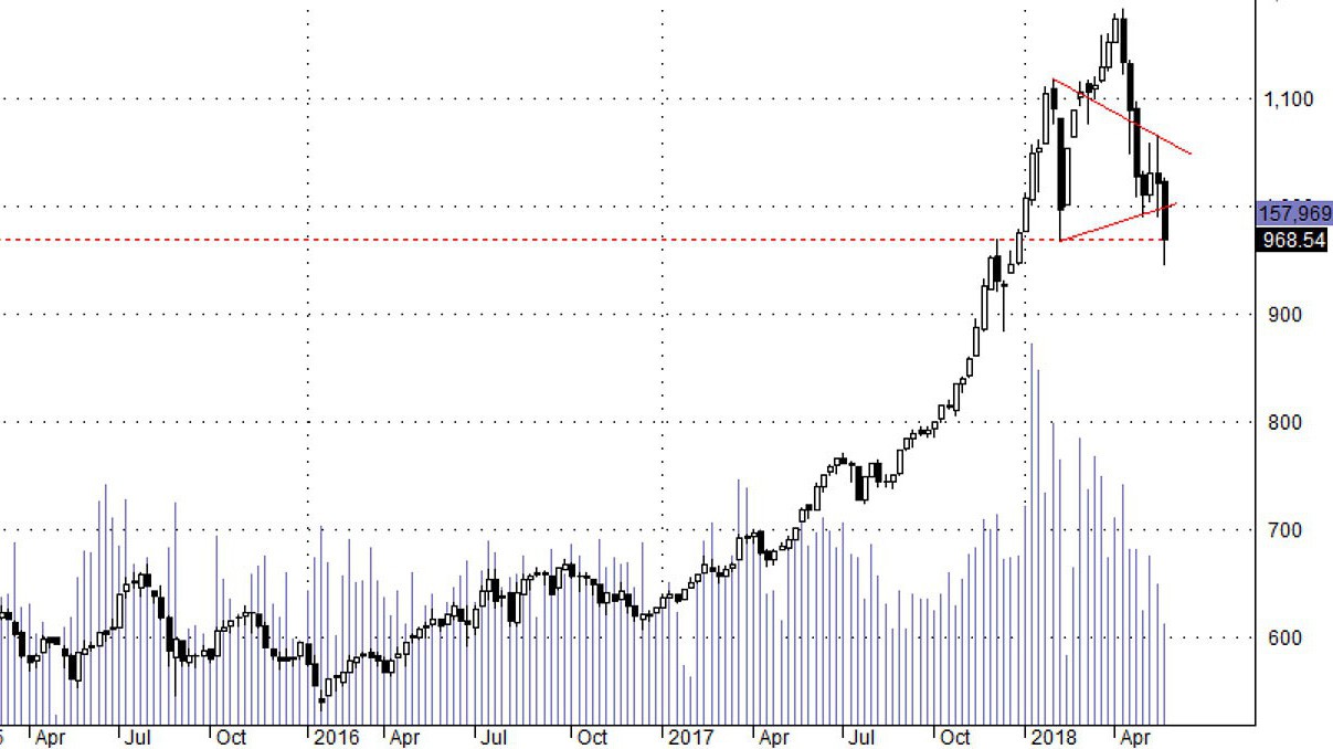 Đồ thị tuần cho thấy thị trường đang trong song giảm trung hạn chứ không phải ngắn hạn.