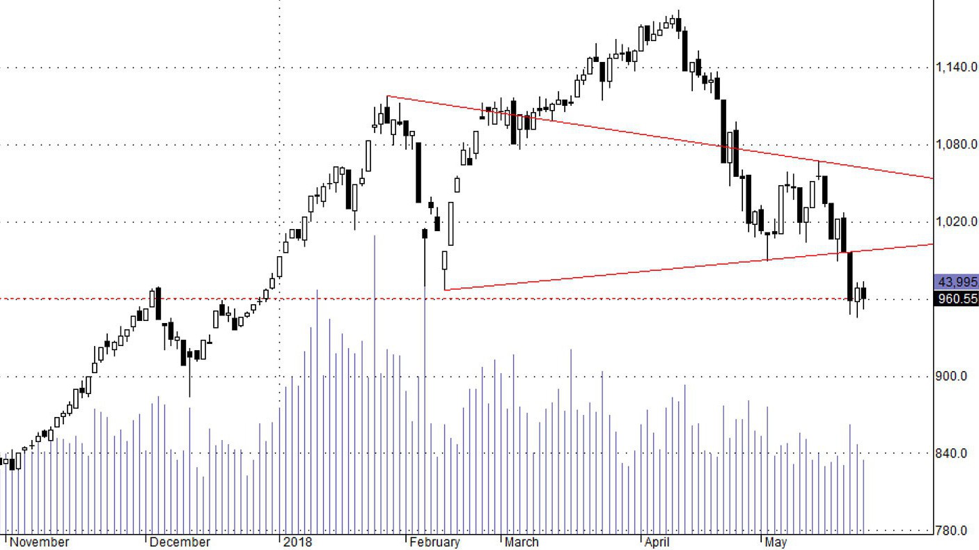 Thị trường vẫn chưa có sự chuyển giao cổ phiếu đủ lớn.
