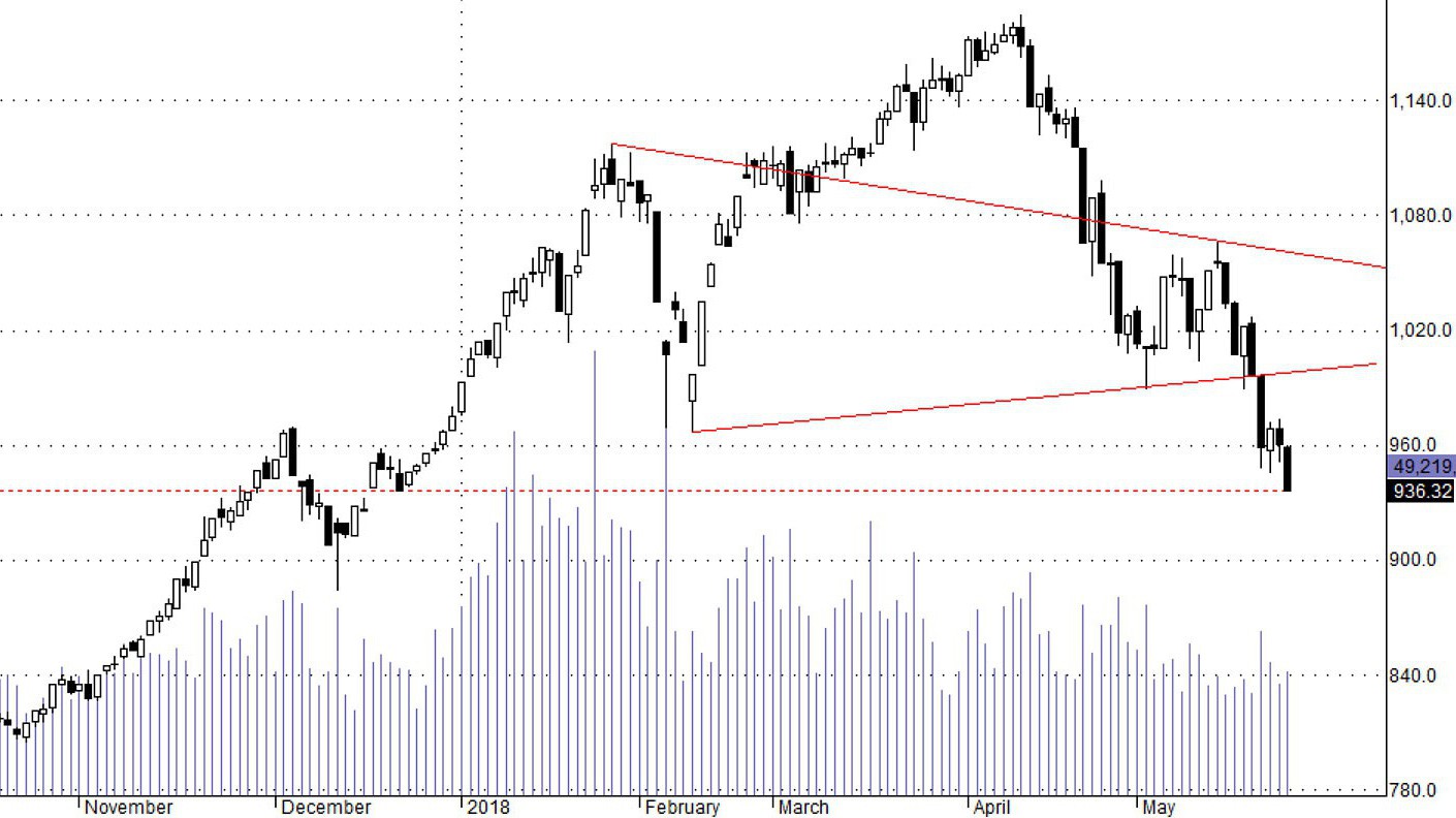 Thị trường đang trong xu thế điều chính trung hạn, vì vậy độ lớn cũng phải tương xứng.