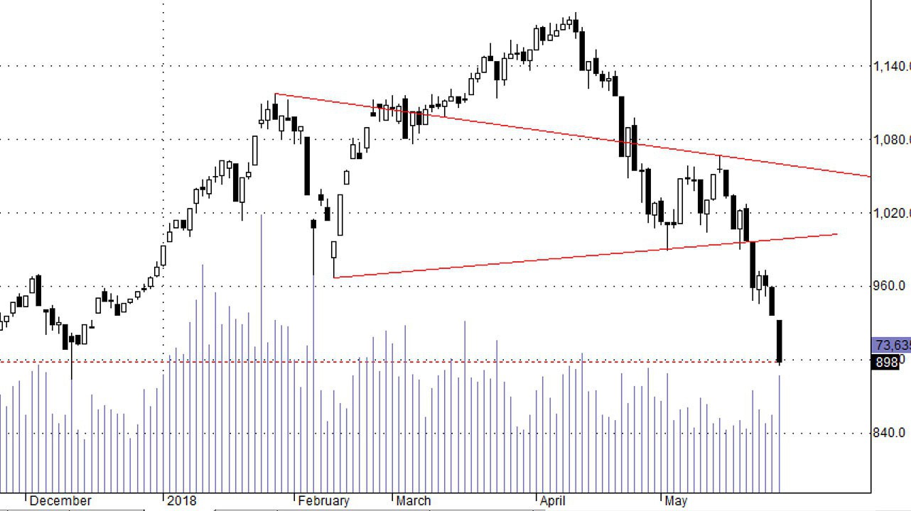 Thị trường gia tăng quán tính giảm rất nhanh.