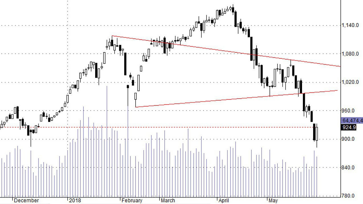 Chỉ số có thể đã chạm đáy