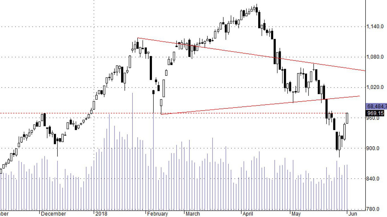 Thị trường đang tạo đây hình chữ V?