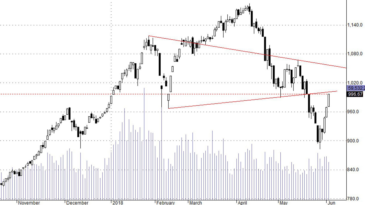 VN30 bước vào vùng cản cũng.