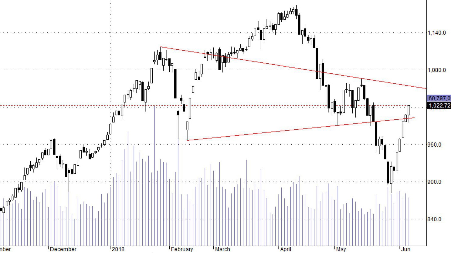 Thị trường được kéo lên liên tục và quyết liệt để thuyết phục các nhà đầu tư nghi ngờ cao.