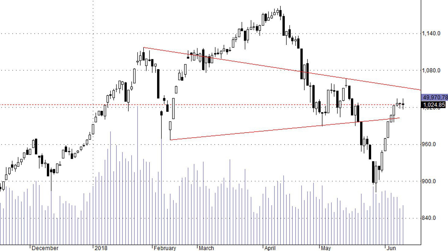 Vn30 khó tác động hơn, đang tụt rõ hơn VNI