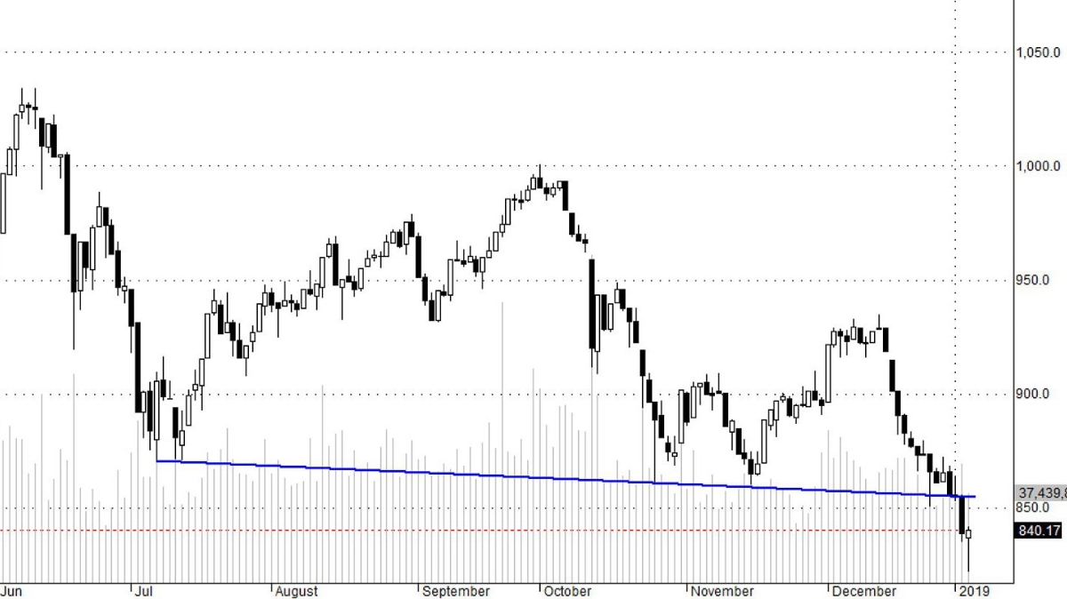 Diễn biến hôm qua và hôm nay cho thấy 880 điểm mang tính tâm lý nhiều hơn và có khả năng là VN-Index chỉ "bục đáy giả".