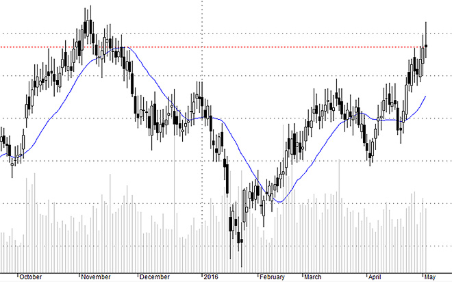 Chỉ số tổng hợp Hsx30+ loại trừ yếu tố vốn hóa hôm nay ghi nhận mức tăng không đáng kể đồng thời phản ánh một sức ép rất lớn.