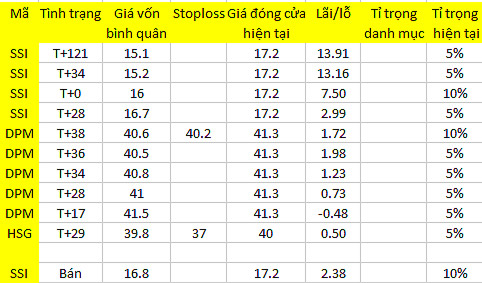 Blog chứng khoán: Đảo hàng 1