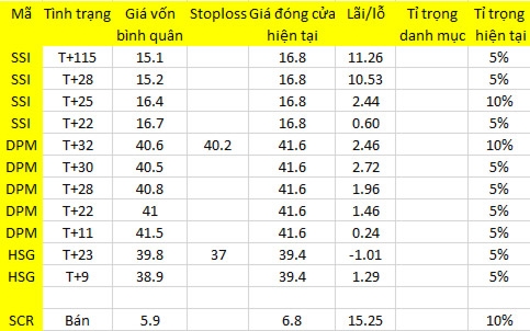 Blog chứng khoán: Dòng tiền đầu cơ đã đạt đỉnh? 1