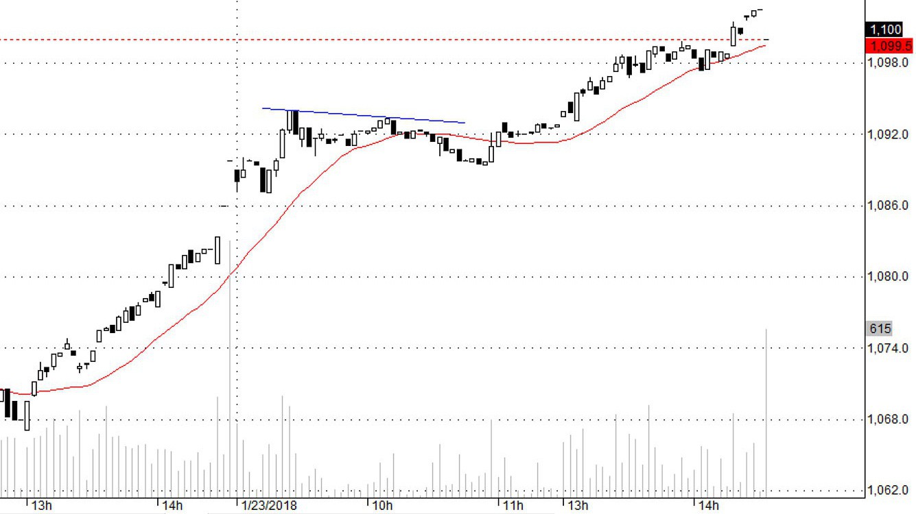 Hợp đồng tương lai tháng 2 đang thể hiện kỳ vọng rất cao rằng VN30-Index sẽ tăng mạnh vào ngày mai.