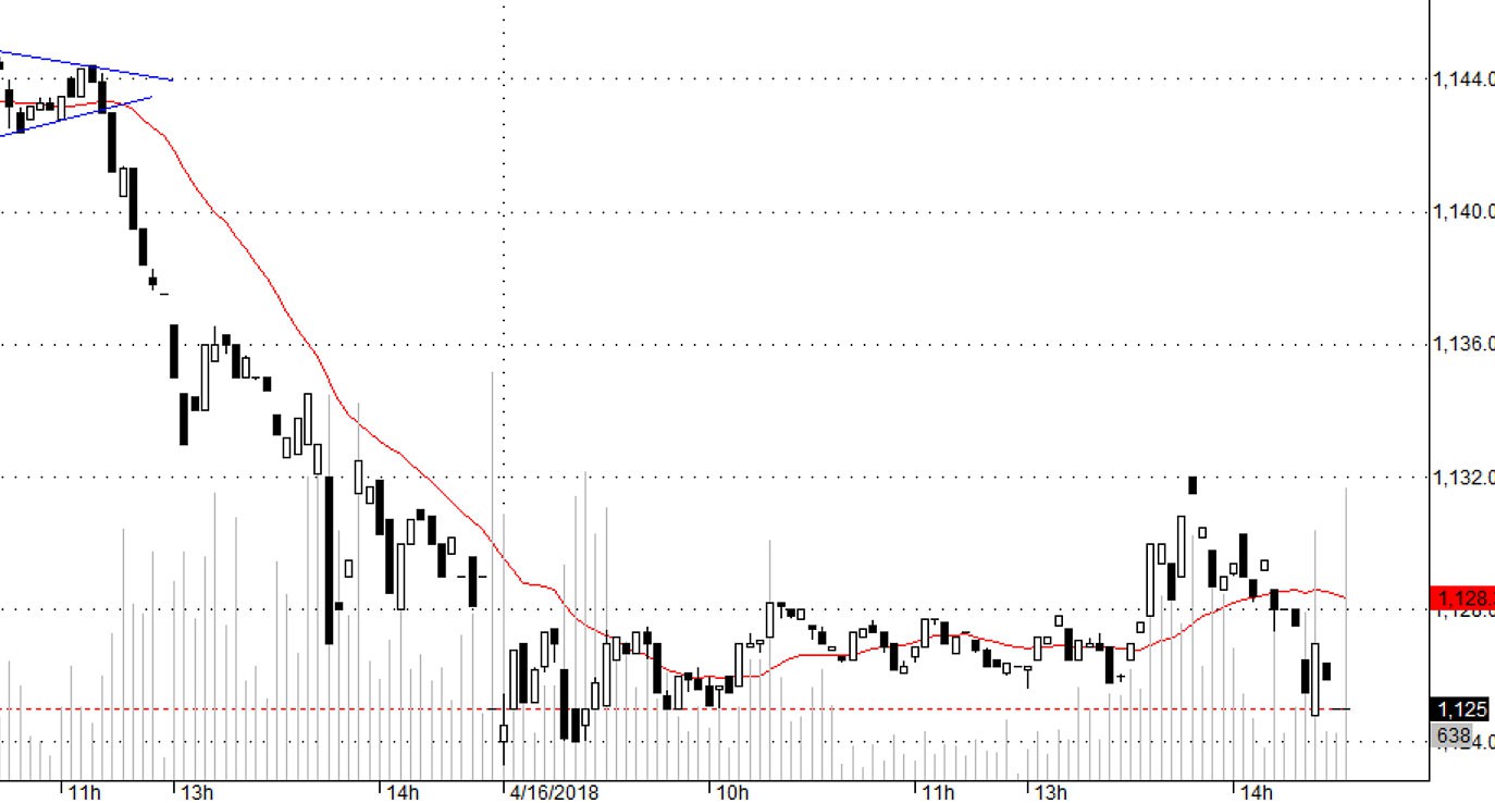 Blog chứng khoán: Kéo giá không lùa được tiền vào - Ảnh 1.