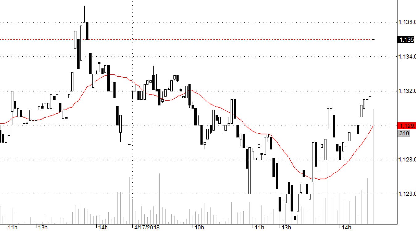 Blog chứng khoán: Phục hồi kỹ thuật - Ảnh 1.