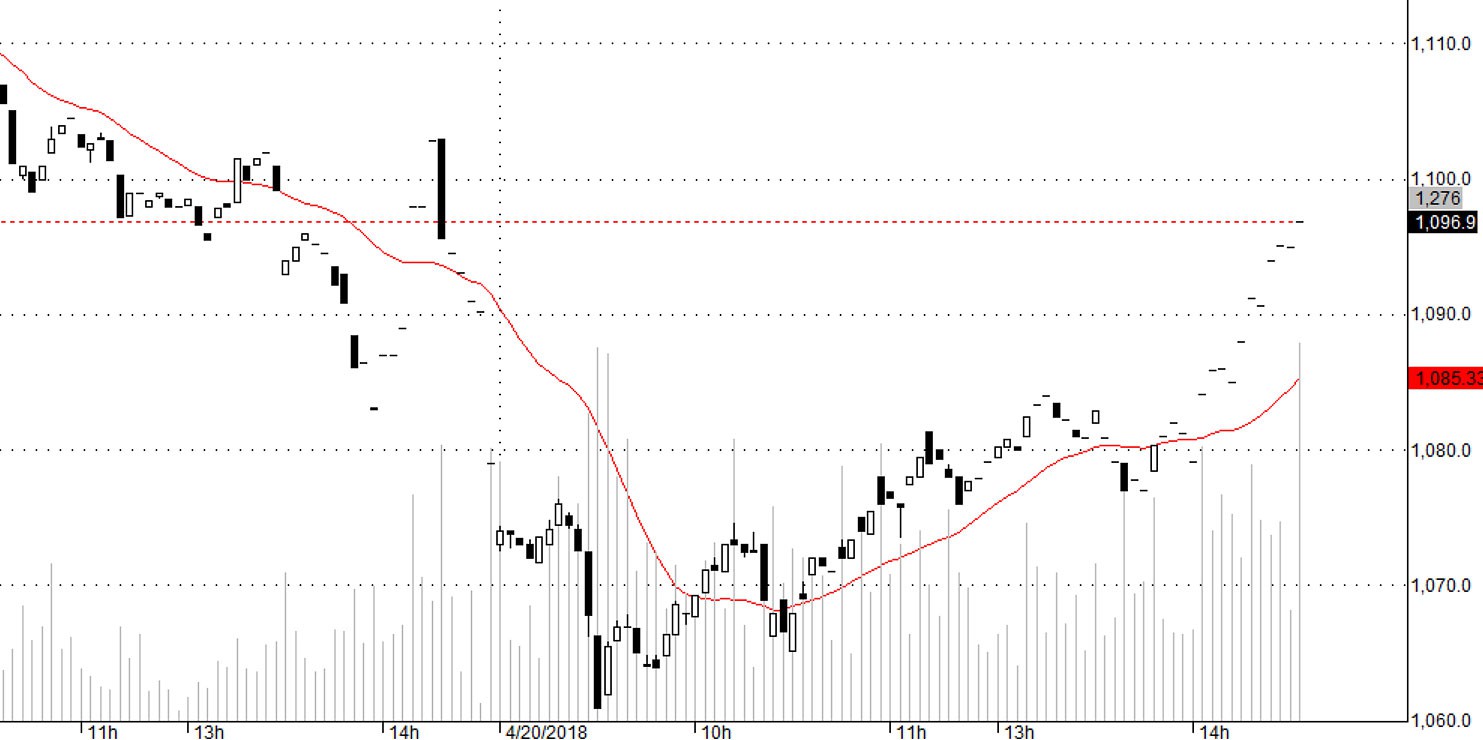 Blog chứng khoán: Phục hồi đẹp - Ảnh 1.