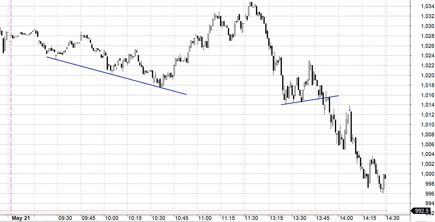 Blog chứng khoán: Giá nào thì lôi được tiền vào? - Ảnh 1.