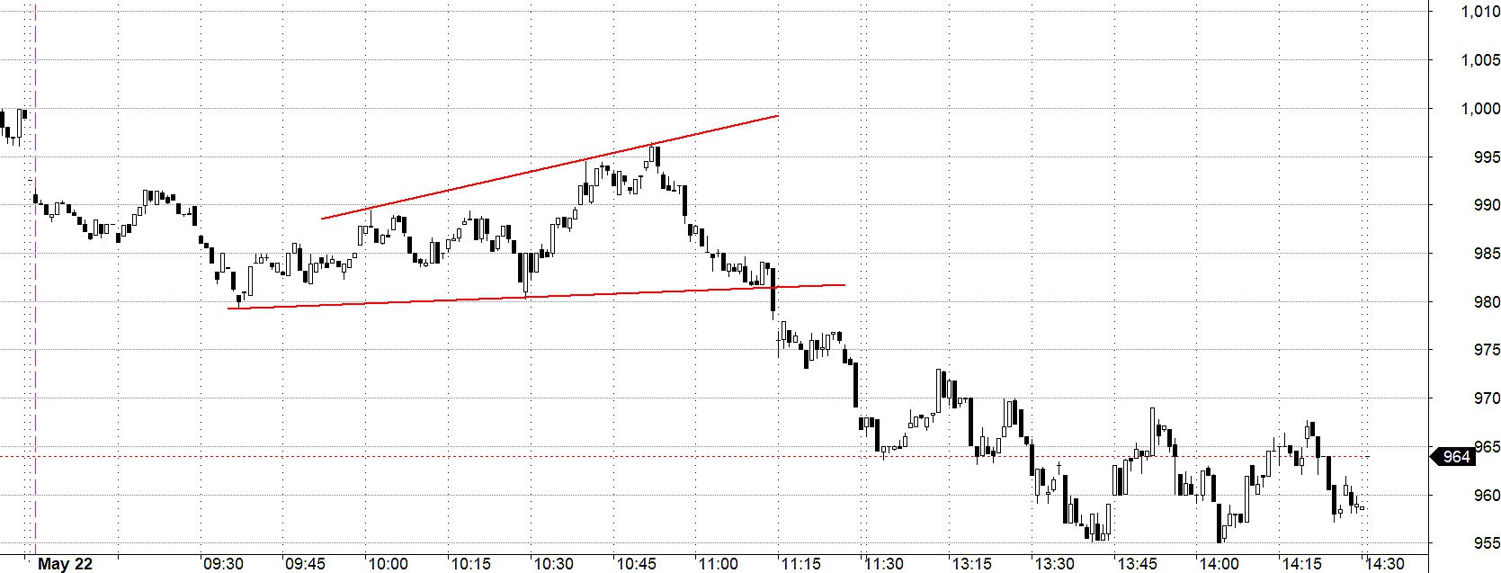 Blog chứng khoán: Áp lực cắt lỗ tăng vọt - Ảnh 1.