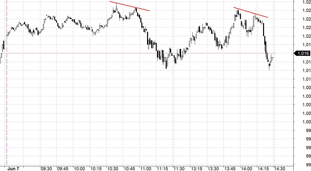 Blog chứng khoán: Chốt lời không đủ gây sức ép - Ảnh 1.