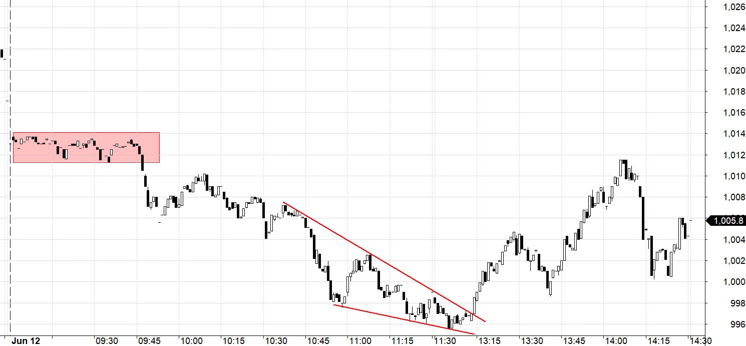  Blog chứng khoán: Giảm lành mạnh - Ảnh 1.