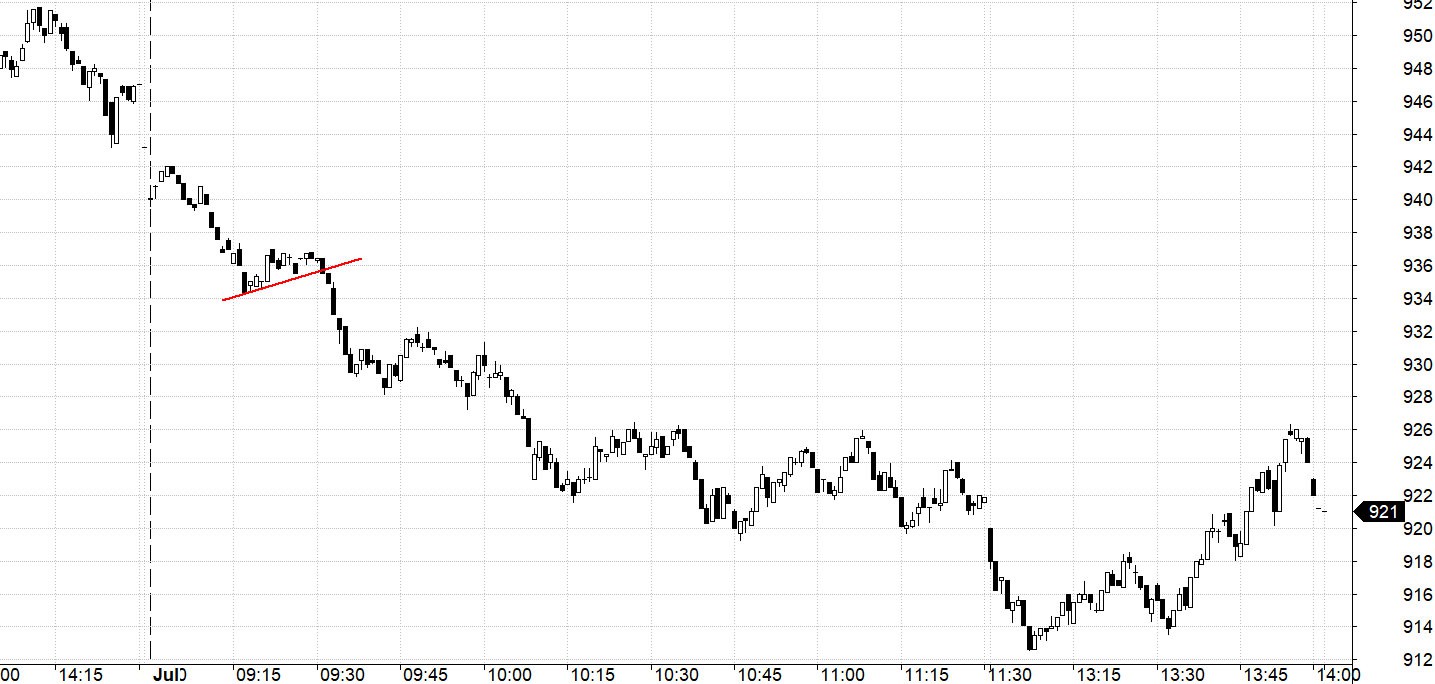 Blog chứng khoán: Đáy cũ có trụ vững? - Ảnh 1.