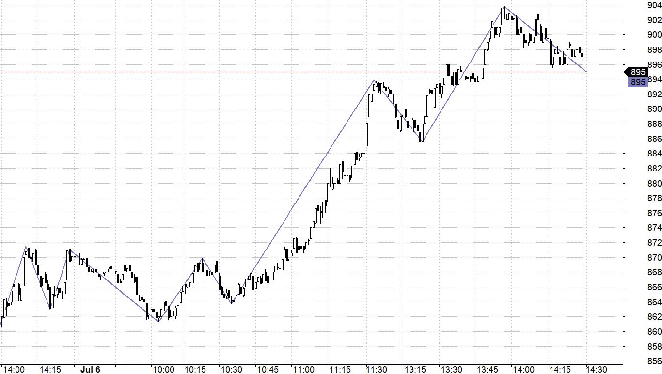 Blog chứng khoán: Đảo chiều mạnh bất ngờ - Ảnh 1.