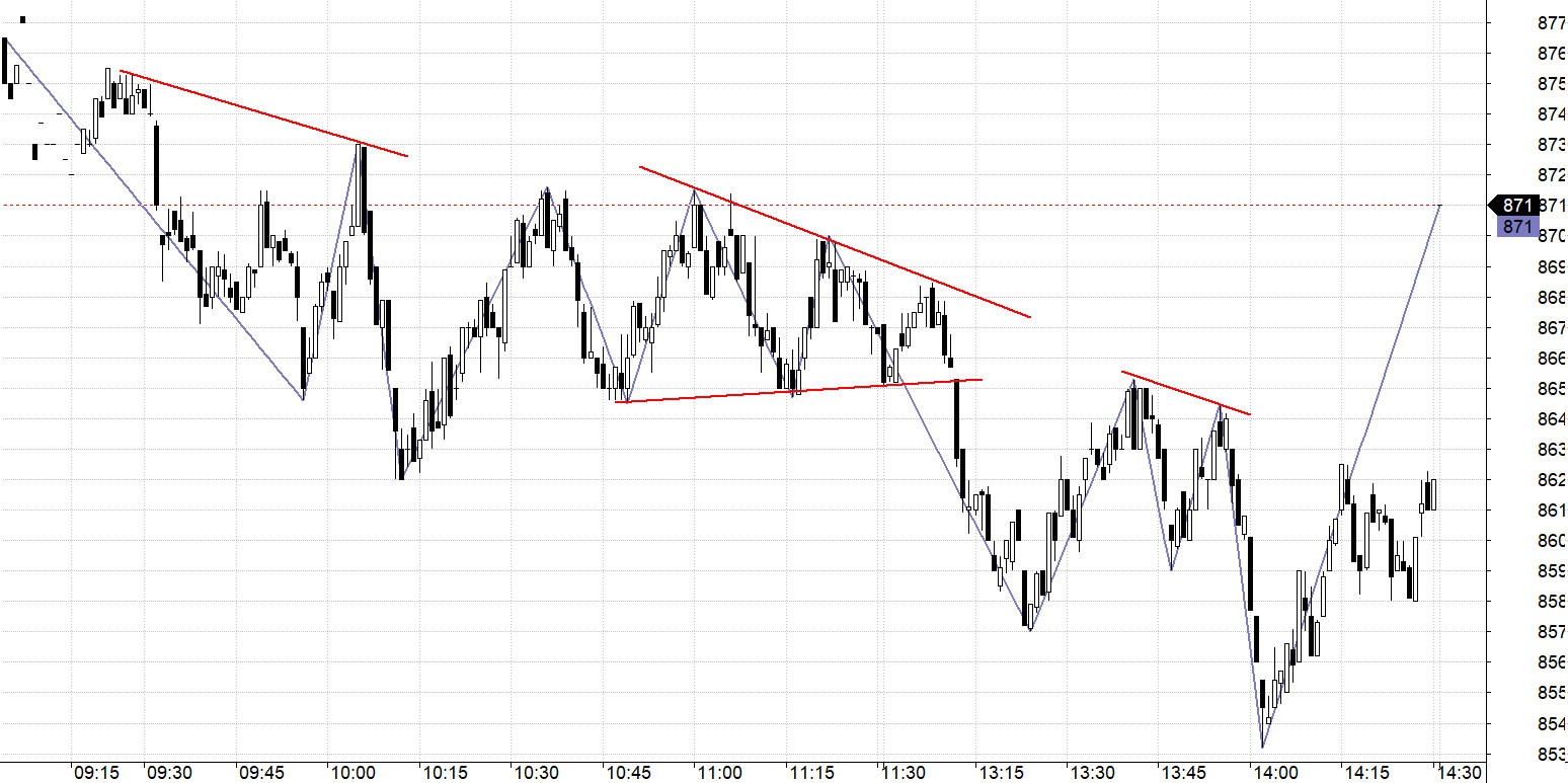 Blog chứng khoán: Kiểm tra đáy - Ảnh 1.