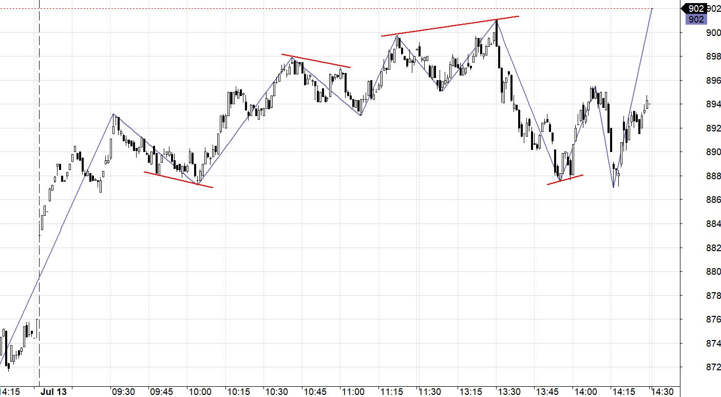 Blog chứng khoán: Mua nâng giá tốt, tiền vẫn nhỏ - Ảnh 1.
