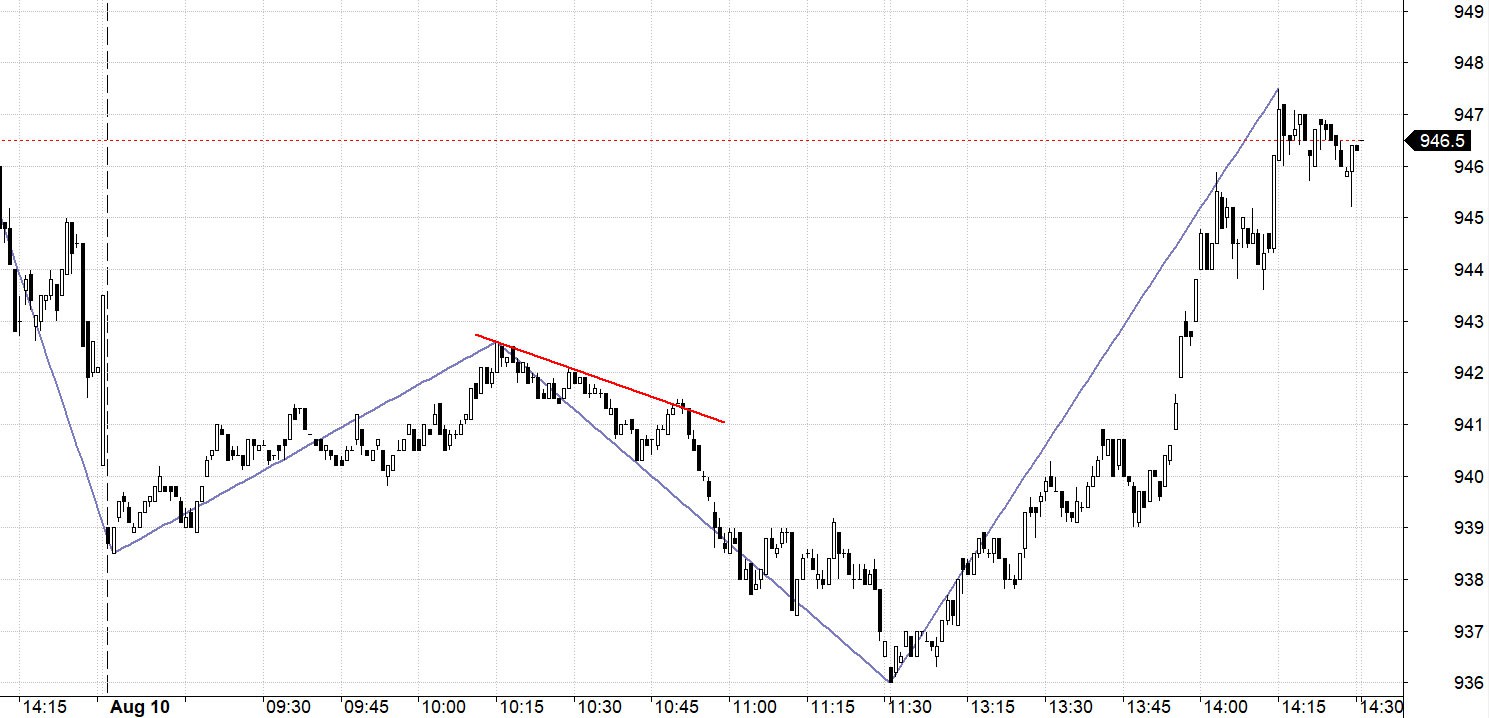 Blog chứng khoán: Đánh võng quá hay - Ảnh 1.