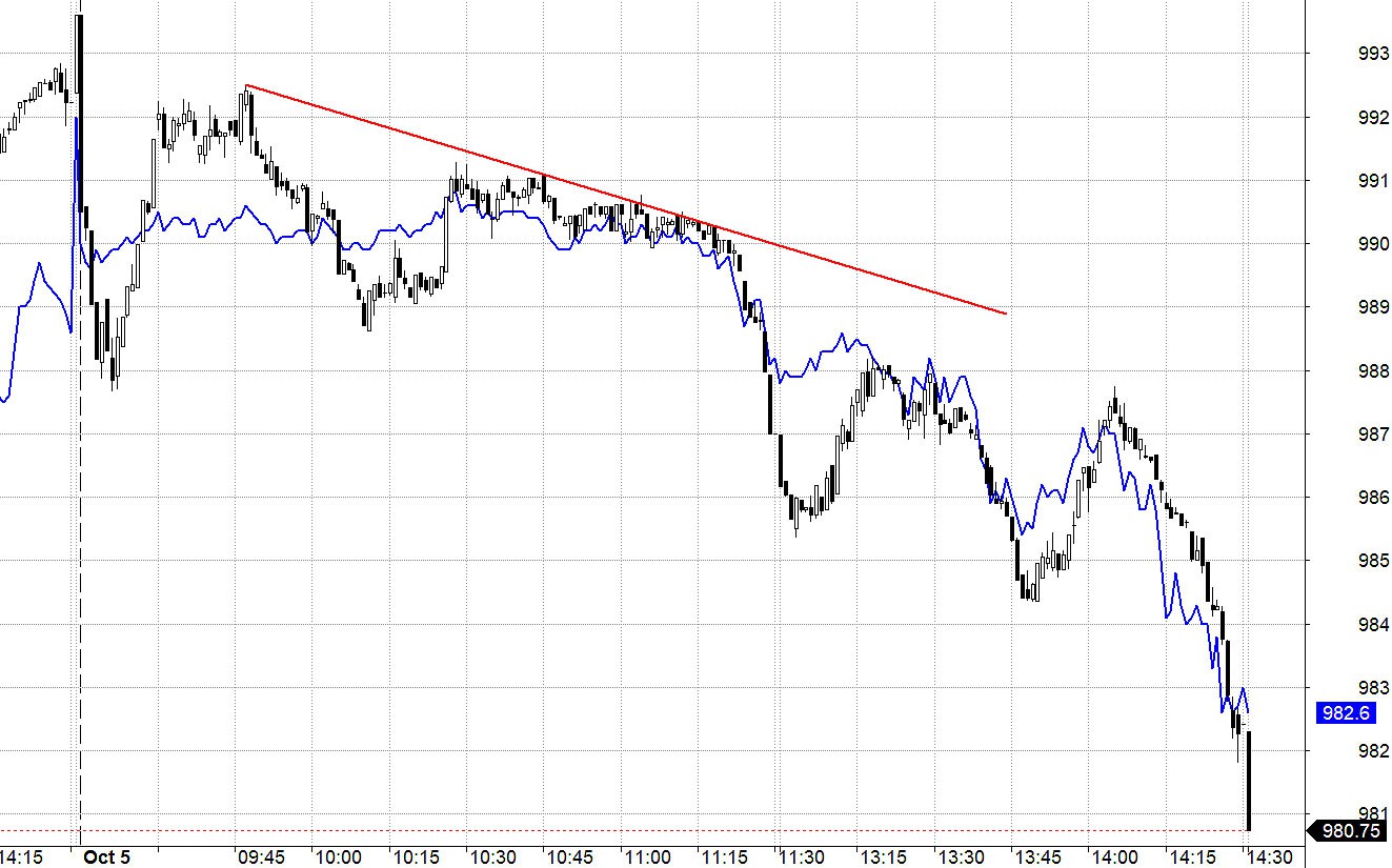 Blog chứng khoán: Đồng thuận giảm - Ảnh 1.