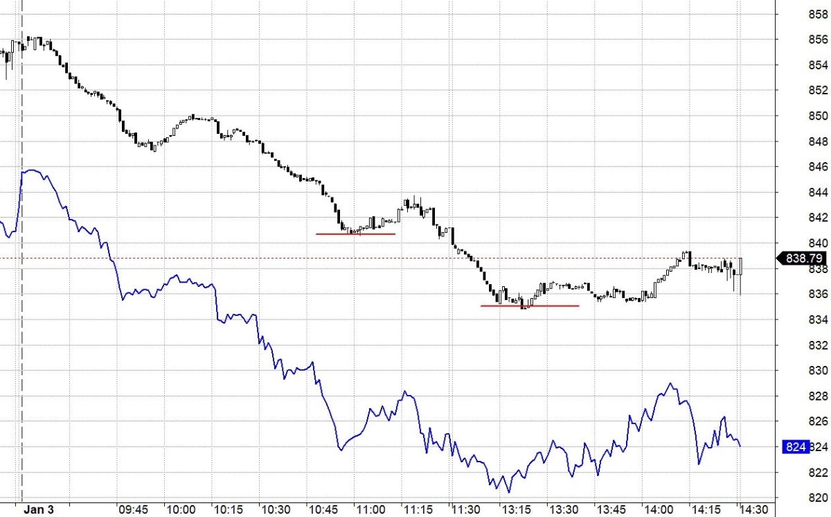 Blog chứng khoán: Bục đáy, áp lực cắt lỗ có được kích hoạt? - Ảnh 1.